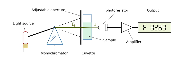 ALL INFORAMTION ABOUT SPECTROPHOTOMETRY/ SPECTROPHOTOMETER